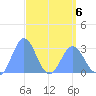 Jaluit Atoll SE Pass tide chart for Monday, April 6, 2026