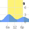 Jaluit Atoll SE Pass tide chart for Thursday, April 9, 2026