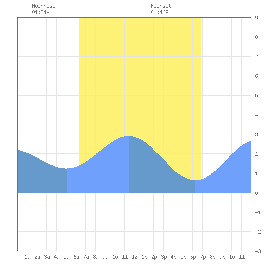 Jaluit Atoll SE Pass tide chart for Monday, May 11, 2026