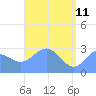 Jaluit Atoll SE Pass tide chart for Monday, May 11, 2026