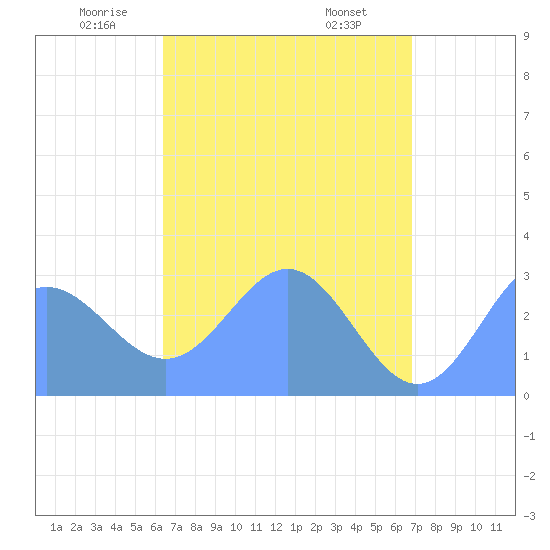 Jaluit Atoll SE Pass tide chart for Tuesday, May 12, 2026