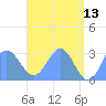 Jaluit Atoll SE Pass tide chart for Wednesday, May 13, 2026