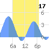 Jaluit Atoll SE Pass tide chart for Sunday, May 17, 2026