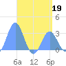 Jaluit Atoll SE Pass tide chart for Tuesday, May 19, 2026
