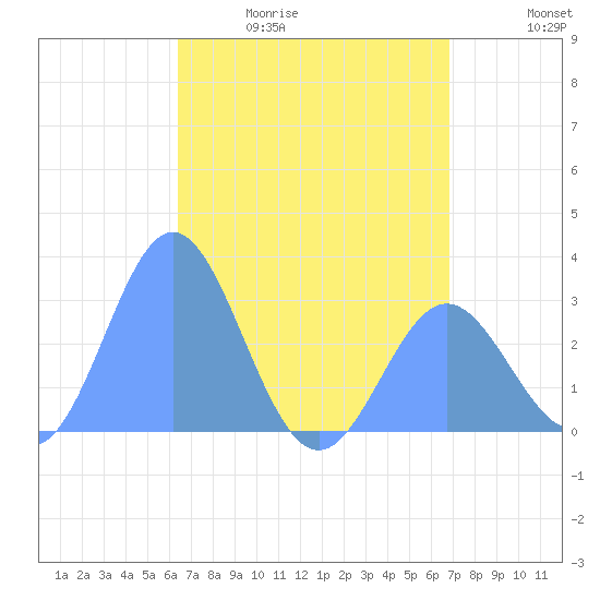 Jaluit Atoll SE Pass tide chart for Wednesday, May 20, 2026