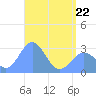 Jaluit Atoll SE Pass tide chart for Friday, May 22, 2026