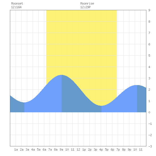 Jaluit Atoll SE Pass tide chart for Saturday, May 23, 2026
