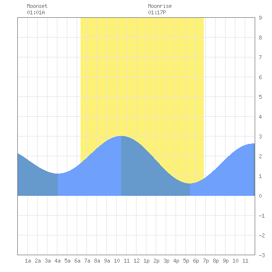 Jaluit Atoll SE Pass tide chart for Sunday, May 24, 2026