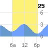 Jaluit Atoll SE Pass tide chart for Monday, May 25, 2026