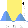 Jaluit Atoll SE Pass tide chart for Monday, May 4, 2026