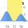 Jaluit Atoll SE Pass tide chart for Tuesday, May 5, 2026