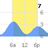 Jaluit Atoll SE Pass tide chart for Thursday, May 7, 2026