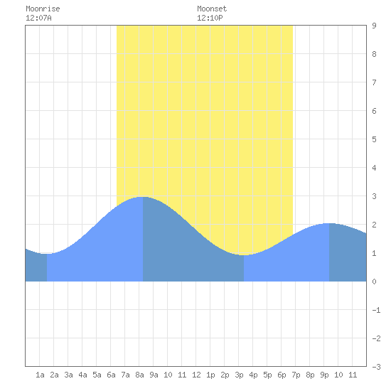 Jaluit Atoll SE Pass tide chart for Saturday, May 9, 2026