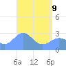 Jaluit Atoll SE Pass tide chart for Saturday, May 9, 2026