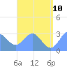 Jaluit Atoll SE Pass tide chart for Wednesday, June 10, 2026