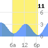 Jaluit Atoll SE Pass tide chart for Thursday, June 11, 2026