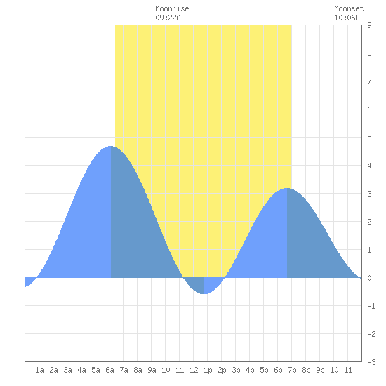 Jaluit Atoll SE Pass tide chart for Thursday, June 18, 2026