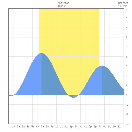 Jaluit Atoll SE Pass tide chart for Friday, June 19, 2026