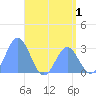 Jaluit Atoll SE Pass tide chart for Monday, June 1, 2026