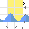 Jaluit Atoll SE Pass tide chart for Sunday, June 21, 2026