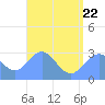 Jaluit Atoll SE Pass tide chart for Monday, June 22, 2026