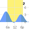 Jaluit Atoll SE Pass tide chart for Tuesday, June 2, 2026