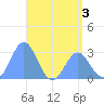 Jaluit Atoll SE Pass tide chart for Wednesday, June 3, 2026