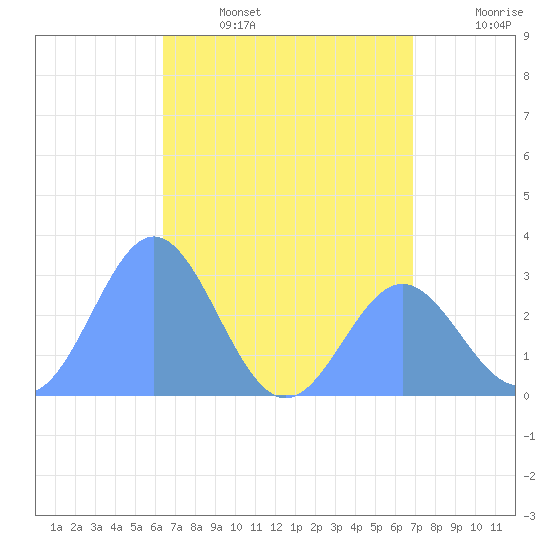 Jaluit Atoll SE Pass tide chart for Thursday, June 4, 2026