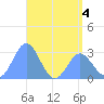 Jaluit Atoll SE Pass tide chart for Thursday, June 4, 2026