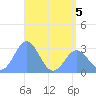 Jaluit Atoll SE Pass tide chart for Friday, June 5, 2026