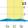 Jamaica Beach tide chart for Friday, May 13, 2022