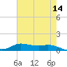 Jamaica Beach tide chart for Saturday, May 14, 2022