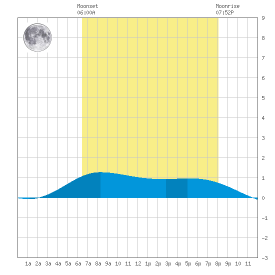 Jamaica Beach tide chart for Sunday, May 15, 2022
