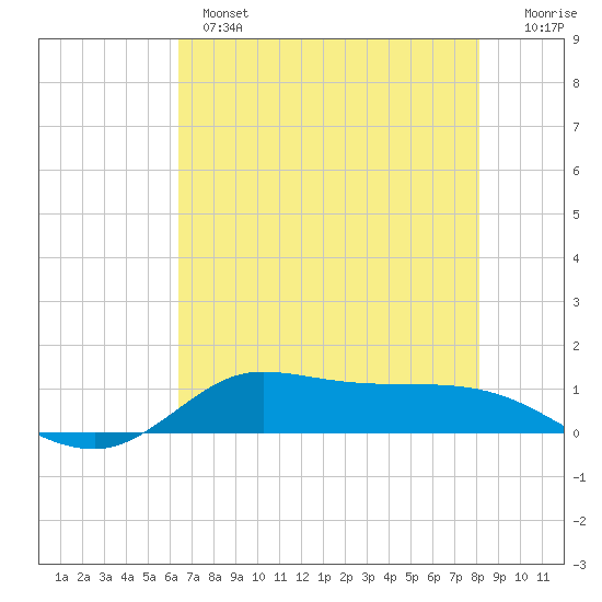 Jamaica Beach tide chart for Tuesday, May 17, 2022