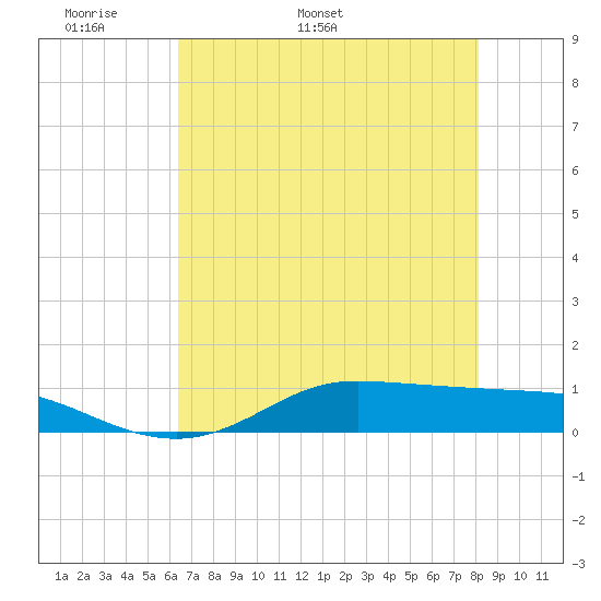 Jamaica Beach tide chart for Saturday, May 21, 2022