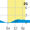Jamaica Beach tide chart for Saturday, May 21, 2022
