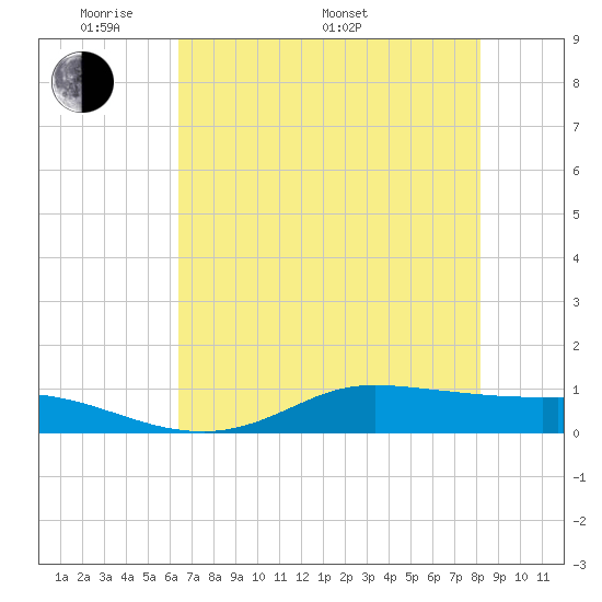 Jamaica Beach tide chart for Sunday, May 22, 2022