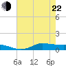 Jamaica Beach tide chart for Sunday, May 22, 2022
