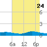 Jamaica Beach tide chart for Tuesday, May 24, 2022