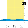 Jamaica Beach tide chart for Wednesday, May 25, 2022