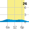Jamaica Beach tide chart for Thursday, May 26, 2022