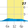 Jamaica Beach tide chart for Friday, May 27, 2022