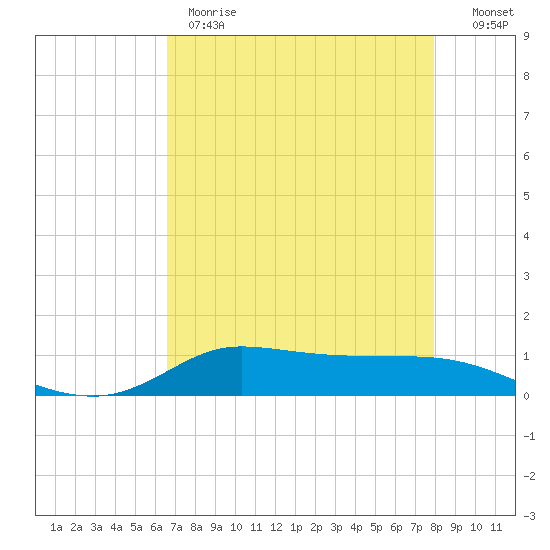 Jamaica Beach tide chart for Monday, May 2, 2022