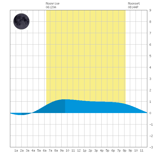 Jamaica Beach tide chart for Monday, May 30, 2022