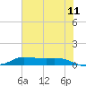 Jamaica Beach tide chart for Saturday, June 11, 2022