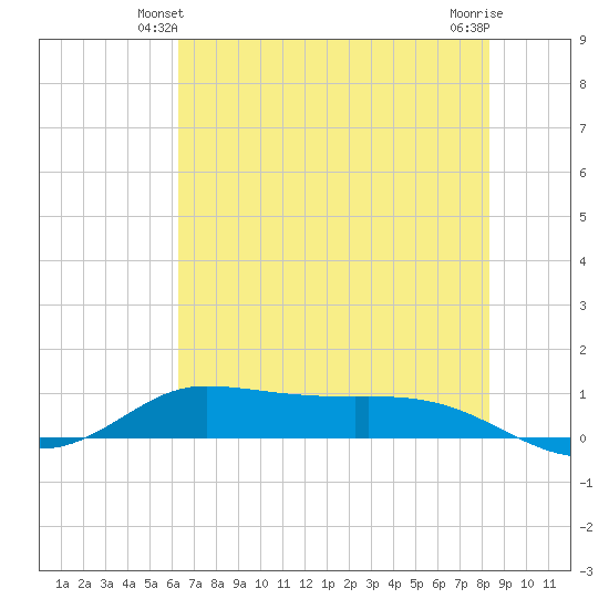 Jamaica Beach tide chart for Sunday, June 12, 2022
