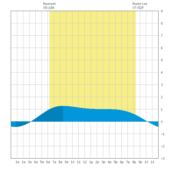 Jamaica Beach tide chart for Monday, June 13, 2022