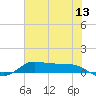 Jamaica Beach tide chart for Monday, June 13, 2022