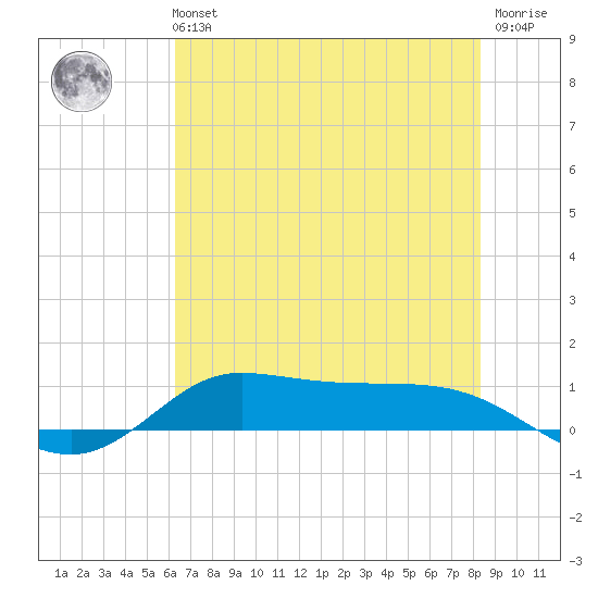 Jamaica Beach tide chart for Tuesday, June 14, 2022