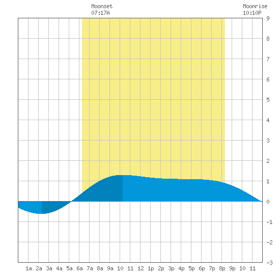 Jamaica Beach tide chart for Wednesday, June 15, 2022